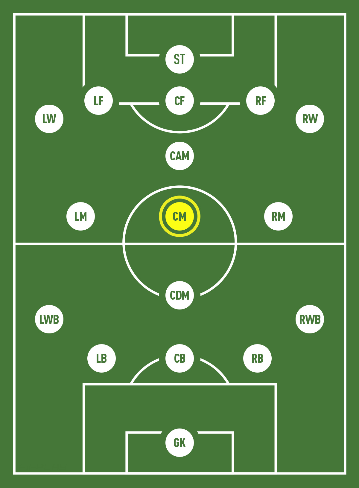 Các Vị Trí Trong Bóng Đá | Tên tiếng Anh, Ký hiệu Viết Tắt